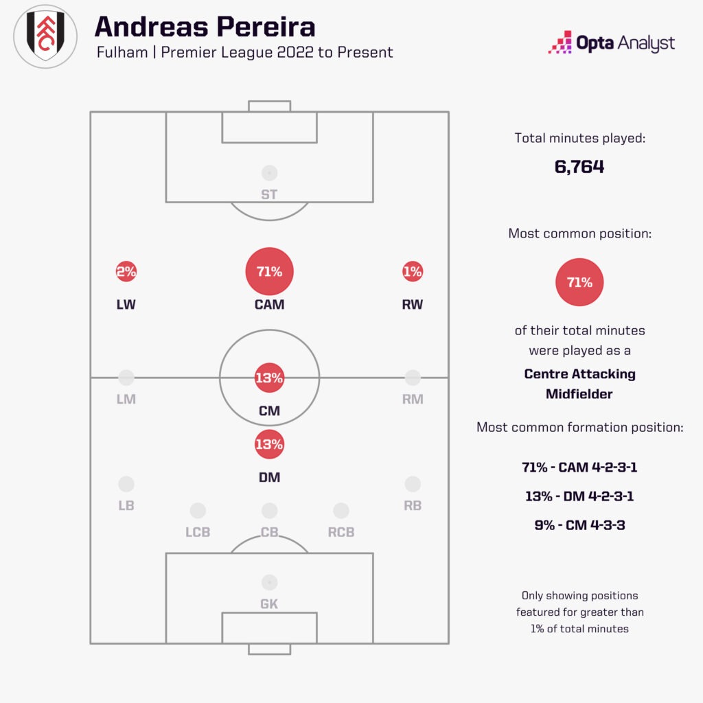 Andreas Pereira positions played Fulham Premier League