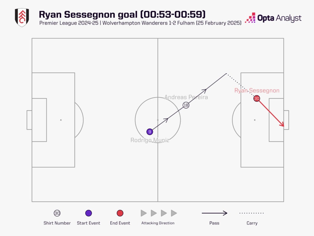 Ryan Sessegnon goal vs Wolves