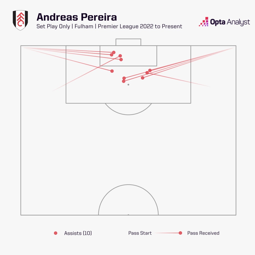 Andreas Pereira assists from set-pieces