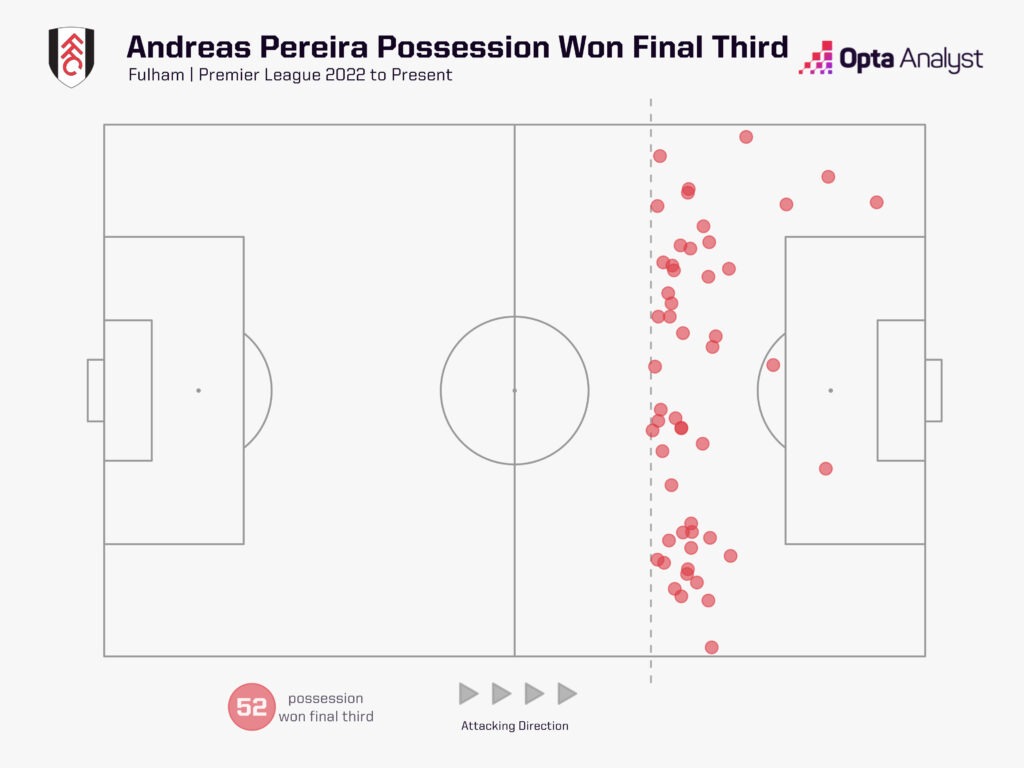 Andreas Pereira possession won in the final third