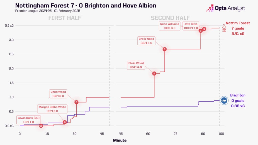 Cuộc đua xG giữa Nottingham Forest và Brighton